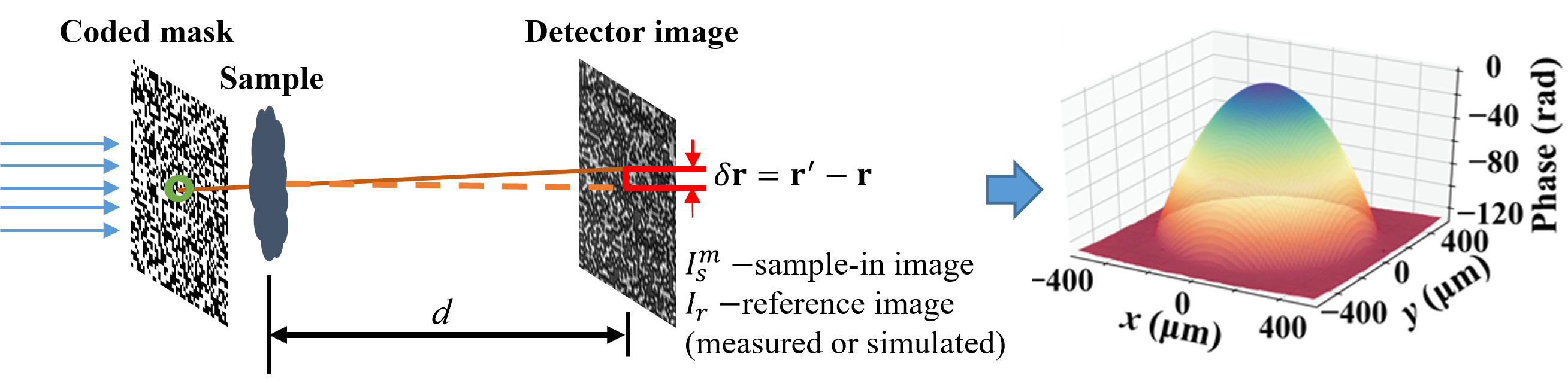 Xray Beam Wavefront Sensors, Characterization and Diagnostic